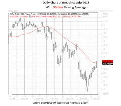 bank of america options price in big earnings reaction