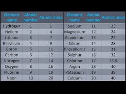 A Simple Way To Get Atomic Mass Of First 20 Elements Of The