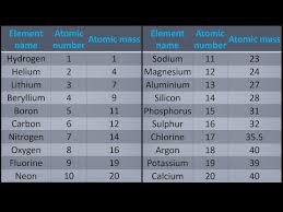 a simple way to get atomic mass of first 20 elements of the