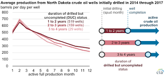 We did not find results for: Time Between Drilling And First Production Has Little Effect On Oil Well Production Today In Energy U S Energy Information Administration Eia