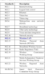 Table 1 From A Review Of De Facto Mac Standard Ieee 802 11