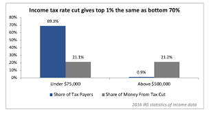 Income Tax Rate Reduction Benefits Highest Income Coloradans