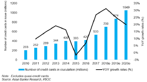 Which are the best cashback credit card malaysia? Despite Rapid Digitisation Of Payments In China Credit Card Usage Will Reach New Heights By 2020 The Asian Banker