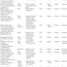 Malaysia had the largest number of productive years lost because of obesity among females, which was between seven and 12 years, and the second there are factors like malaysians' love for food and their strong culture of entertaining guests with food that contributed to the obesity problem. Pdf Quality Assessment Of Clinical Practice Guidelines For The Prevention And Treatment Of Childhood Overweight And Obesity