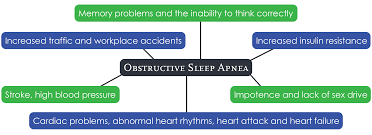 About Sleep Apnea Sleep Well Inc