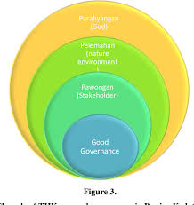 We did not find results for: Pdf The Role Of Local Wisdom In The Construction Of Good Governance An Ethnography Study In Social Organization In Bali Indonesia Semantic Scholar