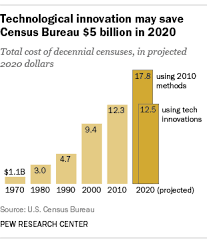 Since i am the one home all day, i am getting the brunt of it. For 2020 Census Bureau Plans To Trade Paper Responses For Digital Ones Pew Research Center