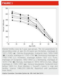 age and infertility the natural decline in female fertility