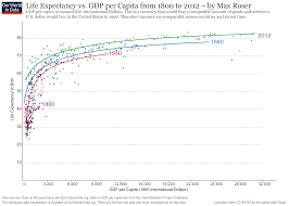 Life Expectancy Our World In Data