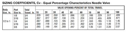 Control Valve Trim Styles And Flow Characteristics Dwyer