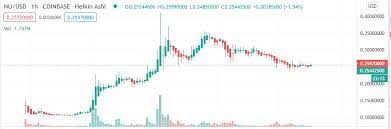 Nucypher (nu) is a cryptocurrency with a price of $ 0.236985 and marketcap of $ 130,219,219. Btc Price Moving Towards 20k Will Nucypher Nu And Xvg Hit 1