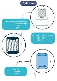 Curved surface area of cone = 2πrh. Cylinder Surface Area Volume Of A Cylinder Videos Formulas Examples