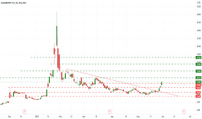 Though they have to follow the rules of securities regulation agencies, they can then gain access to capital from investors who buy their stocks. Bb Stock Price Tsx