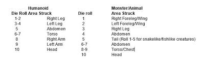 Critical Hits Tables