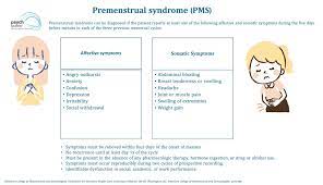 Premenstrual Syndrome (Pms) And Premenstrual Dysphoric Disorder (Pmdd) - A  Synopsis