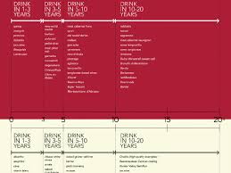 How Long To Cellar Wine Infographic
