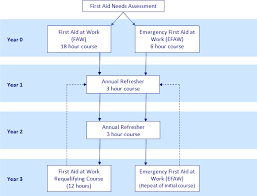 health safety training by fire and first aid training
