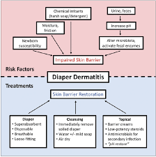 Managing Diaper Dermatitis Practical Dermatology