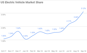 General motors and tesla could benefit more than other automakers from the changes this bill makes. Oc Us Electric Vehicle Market Share Crosses 3 For The First Time Dataisbeautiful