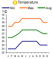 barbados weather and climate