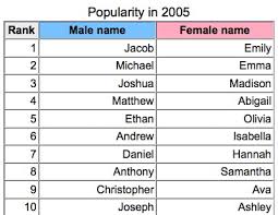 Popular names for the last 50 years in the united states. Once Again I Seem To Have A Popular Name Joshmadison Com