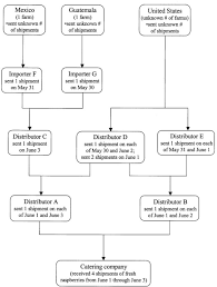 flow chart with details about the possible sources of t open i