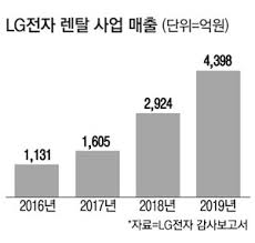 lg전자 lg '공기청정기' client : Lgì „ìž ë Œíƒˆ ë§¤ì¶œ ìˆ˜ì§ìƒìŠ¹ ìž'ë…„ ì—­ëŒ€ ìµœëŒ€ ë§¤ì¼ê²½ì œ