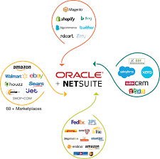 Netsuite erp offers a comprehensive range of functionalities, including supply chain and inventory management, order and billing, fulfillment and financial planning modules. Netsuite Integration Netsuite Partners Mobilityecommerce