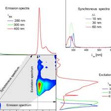 Pdf Analysis Of Olive Oils By Fluorescence Spectroscopy Methods And Applications