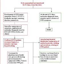 Ebola virus disease (formerly known as ebola hemorrhagic fever) is a rare and often deadly illness caused by the ebola virus. Pdf Ebola Virus Disease Biology Diagnosis Treatment And Prevention Of Epidemics
