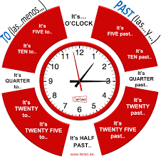 What Time Is It Que Hora Es More Of An English Explanation That Is Relatable Teaching Spanish Spanish Teaching Resources Learn English