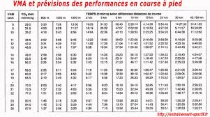 Correspond à l'intensité à laquelle la consommation d'oxygène est maximale. Epingle Sur Runnning