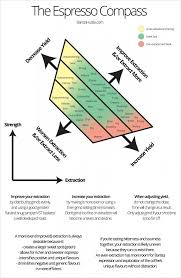 The Espresso Compass From Barista Hustle Free Download Kopi Kedai Kopi Minuman