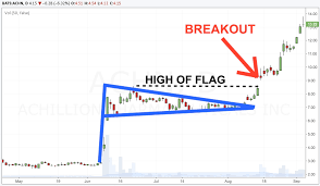 The High Tight Bull Flag Pattern Trading Guide In 3 Easy