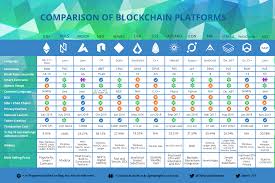 An Updated Blockchain Platform Comparison Chart Cryptocurrency