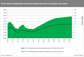 The gas industry is expected to grow by 4% with $313.3 million by 2023, furthermore research suggests that 85% the booking happens online. Spotlight On The South African Lpg Market Ihs Markit