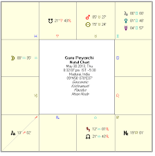 Guru Peyarchi Palangal Jupiter Transit May 30 2013 To