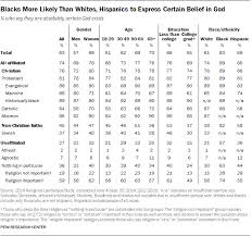Importance Of Religion And Religious Beliefs Pew Research