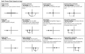 grammar chart of english tenses bedowntowndaytona com