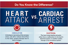 After a heart attack occurs, the damaged area of the heart may not be able to function as well as it did before, and can possibly cause an irregular heartbeat or lead to. How Heart Attack Cardiac Arrest Are Different Medical Estudy