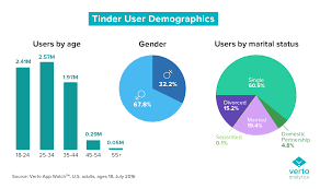 Tinder does have a slight lee way. How Many Married People Use Tinder