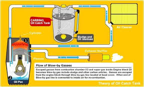 Oil Catch Can Diy Automotive Engineering Oils Catch