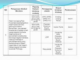 Maybe you would like to learn more about one of these? Bab Iii Bagaimana Mencintai Indonesia Ppt Download