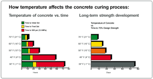 Curing Time In Summer Is Less Than That In Winter Why