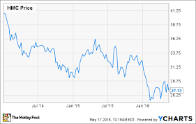 Honda Posts A Loss On Airbag Recall Costs The Motley Fool