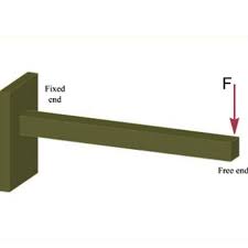 Cantilever Beam Definition Bending Moment And Shear Force Deflection Bending Moment Beams Shear Force