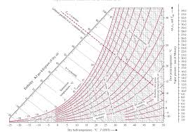 psychrometric chart si units