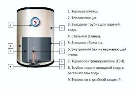 Как выбрать подходящий вариант водонагревателя?