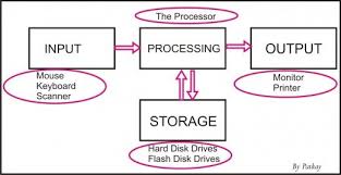 The Hardware Hacker Adventures In Making And Breaking Hardware Pdf The Computer Hardware Parts Explained Computer Knowledge Hacking Computer Block Diagram