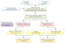 Sustainability Free Full Text Impacts Of Mining And